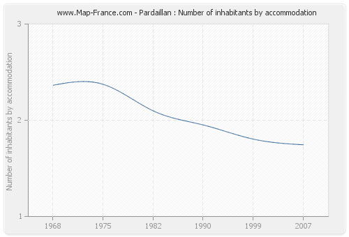 Pardaillan : Number of inhabitants by accommodation