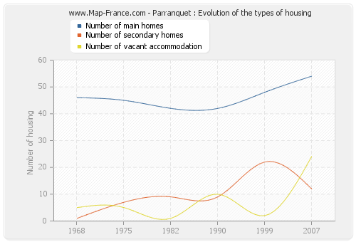 Parranquet : Evolution of the types of housing