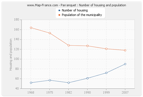 Parranquet : Number of housing and population