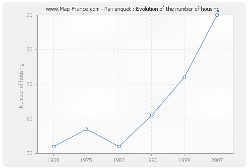 Parranquet : Evolution of the number of housing