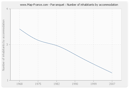 Parranquet : Number of inhabitants by accommodation