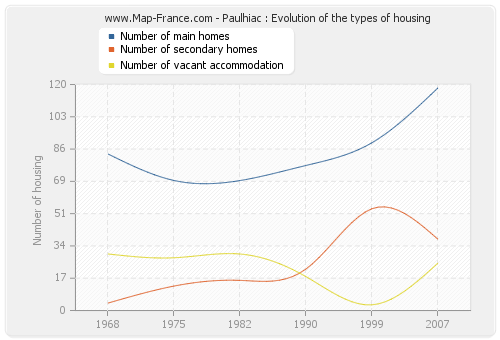 Paulhiac : Evolution of the types of housing