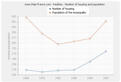 Paulhiac : Number of housing and population