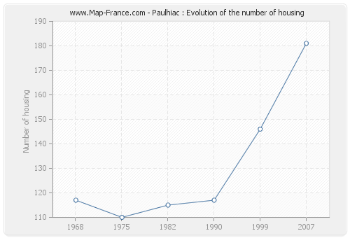 Paulhiac : Evolution of the number of housing