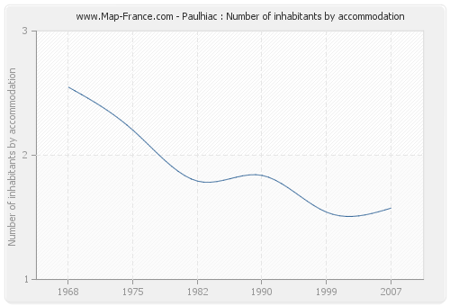 Paulhiac : Number of inhabitants by accommodation