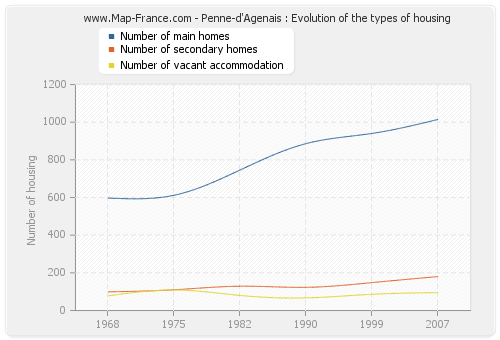 Penne-d'Agenais : Evolution of the types of housing