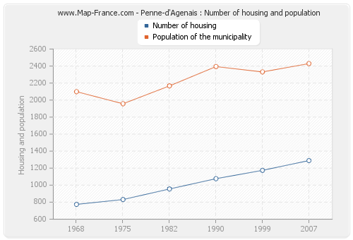 Penne-d'Agenais : Number of housing and population