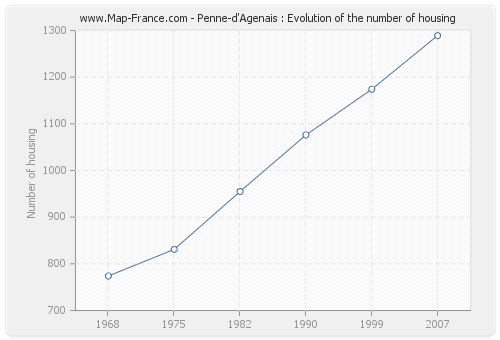 Penne-d'Agenais : Evolution of the number of housing