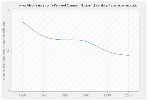 Penne-d'Agenais : Number of inhabitants by accommodation