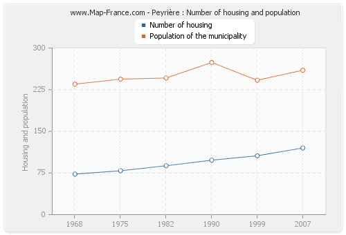 Peyrière : Number of housing and population