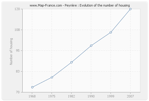 Peyrière : Evolution of the number of housing