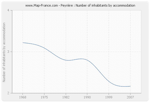 Peyrière : Number of inhabitants by accommodation