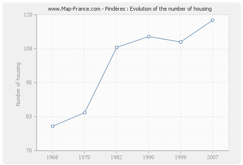 Pindères : Evolution of the number of housing