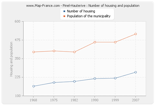 Pinel-Hauterive : Number of housing and population