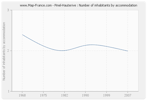 Pinel-Hauterive : Number of inhabitants by accommodation