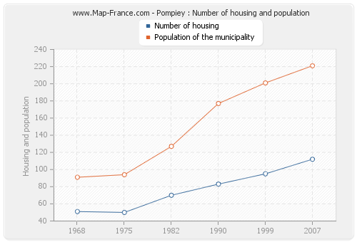Pompiey : Number of housing and population