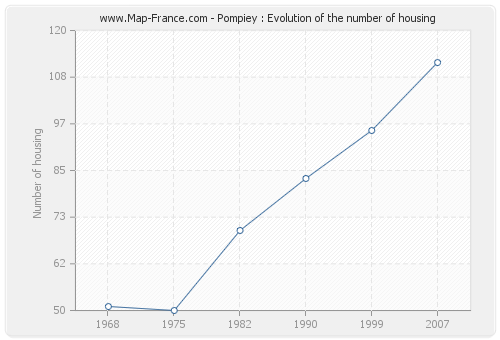 Pompiey : Evolution of the number of housing