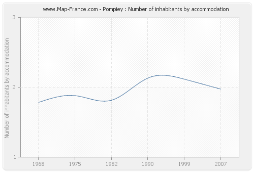 Pompiey : Number of inhabitants by accommodation