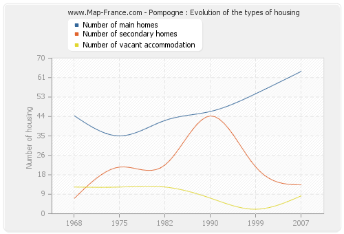 Pompogne : Evolution of the types of housing