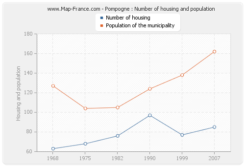 Pompogne : Number of housing and population