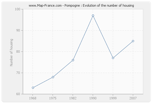 Pompogne : Evolution of the number of housing