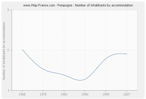 Pompogne : Number of inhabitants by accommodation