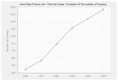 Pont-du-Casse : Evolution of the number of housing