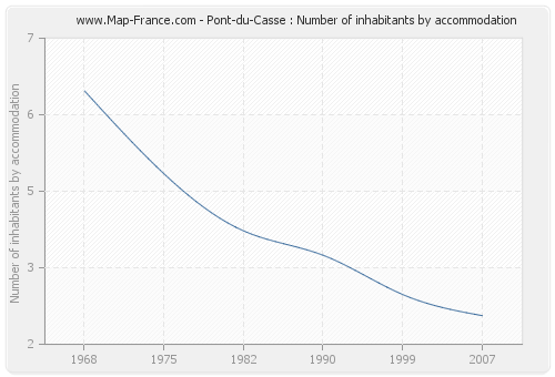 Pont-du-Casse : Number of inhabitants by accommodation