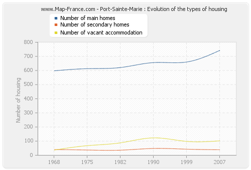 Port-Sainte-Marie : Evolution of the types of housing