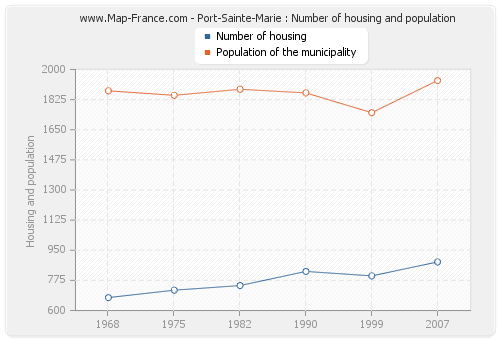 Port-Sainte-Marie : Number of housing and population