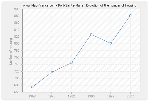 Port-Sainte-Marie : Evolution of the number of housing