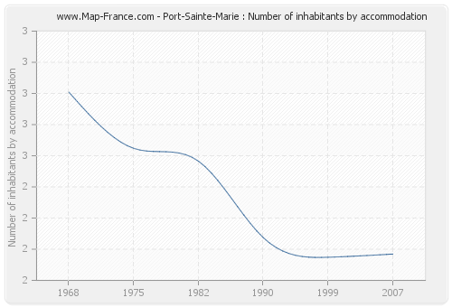 Port-Sainte-Marie : Number of inhabitants by accommodation