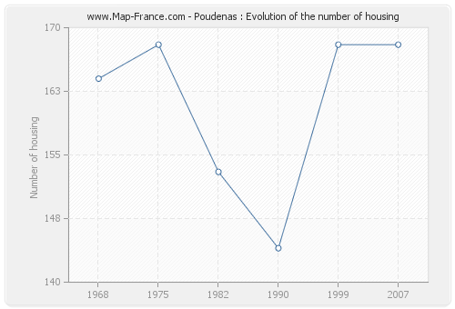 Poudenas : Evolution of the number of housing