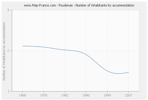 Poudenas : Number of inhabitants by accommodation