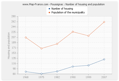Poussignac : Number of housing and population
