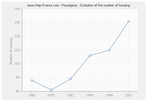 Poussignac : Evolution of the number of housing