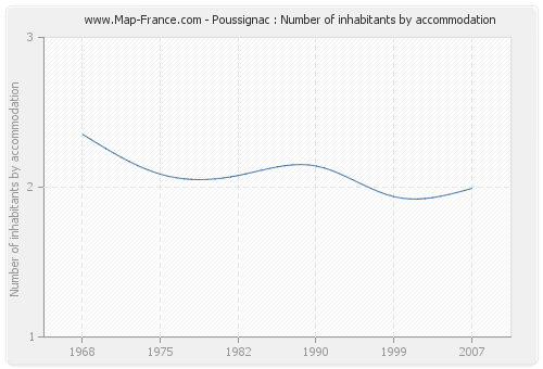 Poussignac : Number of inhabitants by accommodation