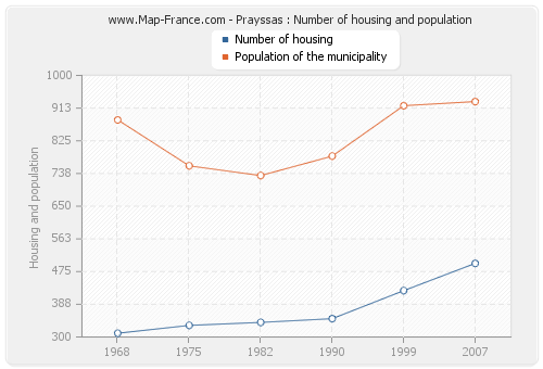Prayssas : Number of housing and population