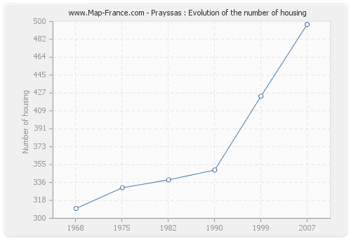 Prayssas : Evolution of the number of housing