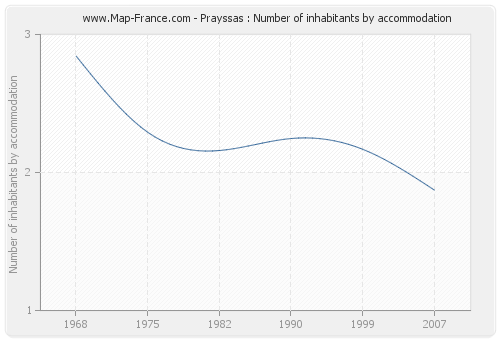 Prayssas : Number of inhabitants by accommodation
