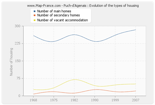 Puch-d'Agenais : Evolution of the types of housing