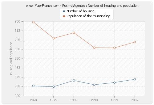 Puch-d'Agenais : Number of housing and population