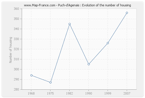 Puch-d'Agenais : Evolution of the number of housing