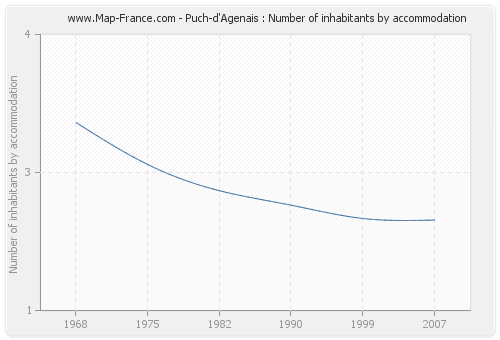 Puch-d'Agenais : Number of inhabitants by accommodation