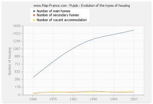 Pujols : Evolution of the types of housing