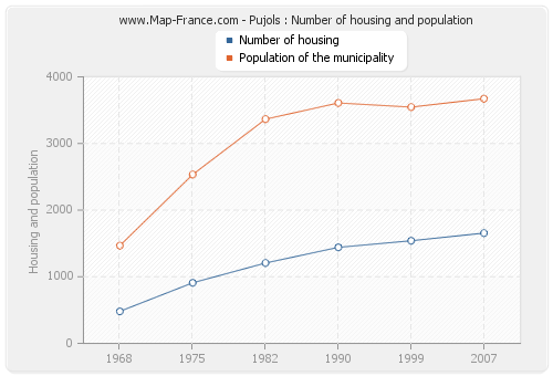 Pujols : Number of housing and population