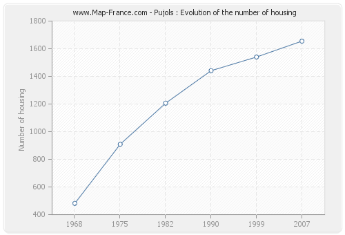 Pujols : Evolution of the number of housing