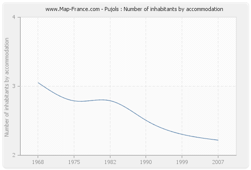 Pujols : Number of inhabitants by accommodation