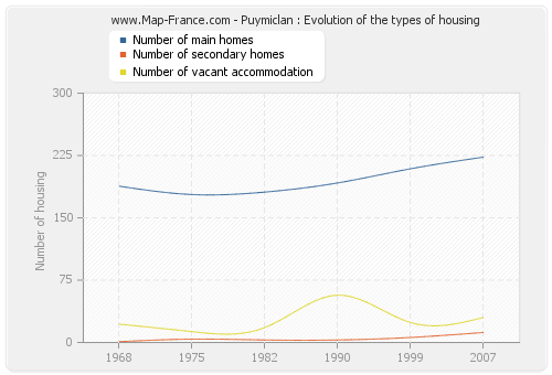 Puymiclan : Evolution of the types of housing