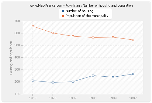 Puymiclan : Number of housing and population